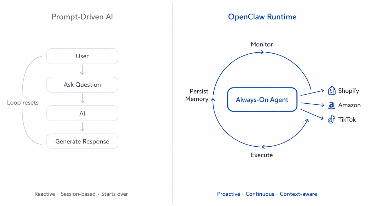 Prompt-Driven AI vs OpenClaw Runtime comparison diagram